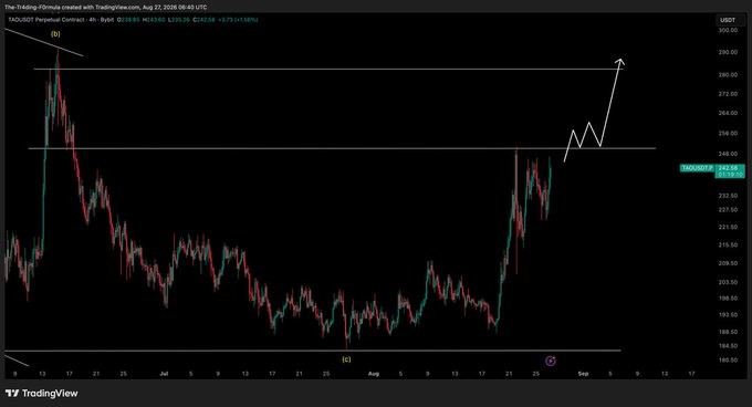 A TradingView 4-hour chart of TAO/USDT Perpetual Contract on Bybit shows a breakout setup with a white arrow drawn pointing upward toward the $280-$284 resistance zone, suggesting an imminent upside move from current levels near $242.59. The annotation labels points (B) near the recent high, (C) at the bottom, and (D) at the current breakout area, visually supporting the post's claim that "the breakout is coming on TAO."