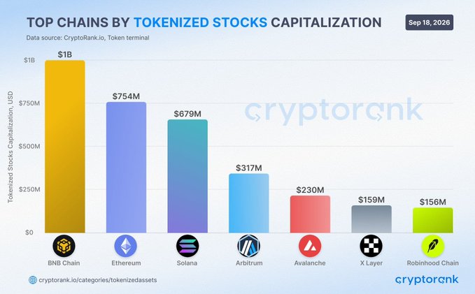 The image is a bar chart titled "Top Chains by Tokenized Stocks Capitalization" dated September 16, 2026, ranking blockchains by their tokenized stock market cap, with BNB Chain leading at $1B, followed by Ethereum ($754M), Solana ($679M), Arbitrum ($317M), Avalanche ($230M), X Layer ($159M), and Robinhood Chain ($156M). The chart directly supports the post's claim that BNB Chain has surpassed other major networks in tokenized equity, with its $1B capitalization notably exceeding Ethereum's by over $240M.