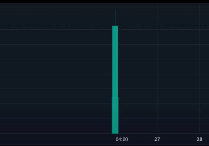 A minimalist crypto chart shows a massive vertical green candle spike at the 04:00 timestamp on what appears to be a low-cap token, with prices labeled at 27 and 28, visually emphasizing an explosive price surge that aligns with the post's question about which memecoin is poised for such a dramatic breakout.