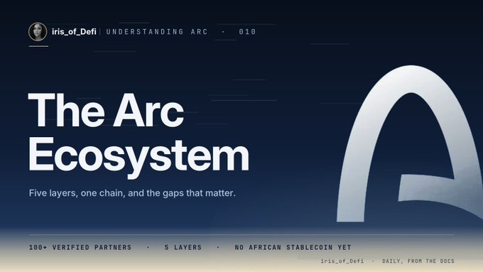 A title card or thumbnail from 'iris_of_Defi' for an article titled 'The Arc Ecosystem' with the subtitle 'Five layers, one chain, and the gaps that matter,' noting '100+ verified partners,' '5 layers,' and 'no African stablecoin yet.'