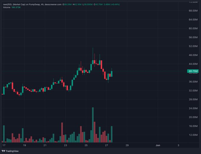 In the image, there are two bars going up and down, which appear to represent the value of a cryptocurrency over time. The values shown on these bars could be cryptocurrency prices or trading volumes for different cryptocurrencies. The bars show fluctuations in price or trading volume. The image does not provide any specific details about the cryptocurrency being represented by the bars or the context behind them.