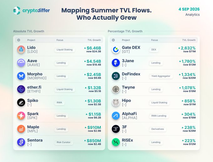 Infographic titled 'Mapping Summer TVL Flows. Who Actually Grew' from cryptodiffer (4 SEP 2026), ranking crypto projects by Absolute TVL Growth (Lido, Aave, Morpho) and Percentage TVL Growth (Gate DEX, 3Jane, DeFindex).