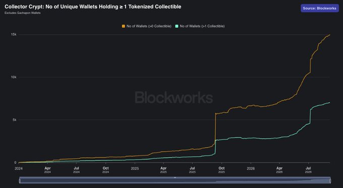 A line chart titled 'Collector Crypt: No of Unique Wallets Holding ≥ 1 Tokenized Collectible' from Blockworks, showing the number of wallets with no collectibles (orange) rising to ~15k and wallets with ≥1 collectible (teal) rising to ~7k from 2024 through 2026.