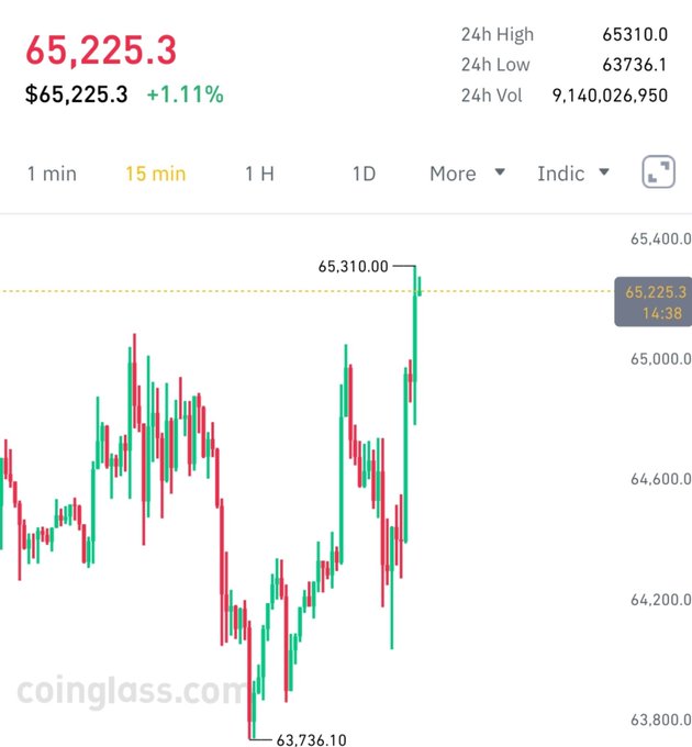Bitcoin is trading at $65,225.3, up 1.11% on the day, as shown by the chart from coinglass.com. The accompanying post also highlights that Bitcoin has now surpassed $65k.