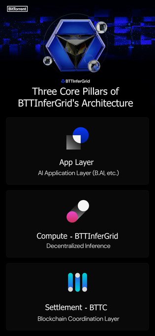 "BTTInfer Grid: A LAYERED ARCHITECTURE BUILT TO POWER THE FUTURE OF DECENTRALIZED AI As artificial intelligence continues to evolve, the demand for scalable, efficient, and decentralized infrastructure is growing rapidly."