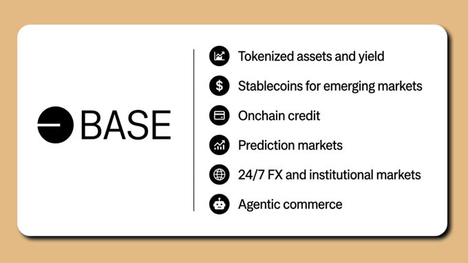The image displays the "BASE" logo and lists several features of its platform, including tokenized assets, stablecoins, onchain credit, prediction markets, 24/7 FX and institutional markets, and agentic commerce. This directly illustrates the post's claim that BASE is building infrastructure for a world where value moves freely.