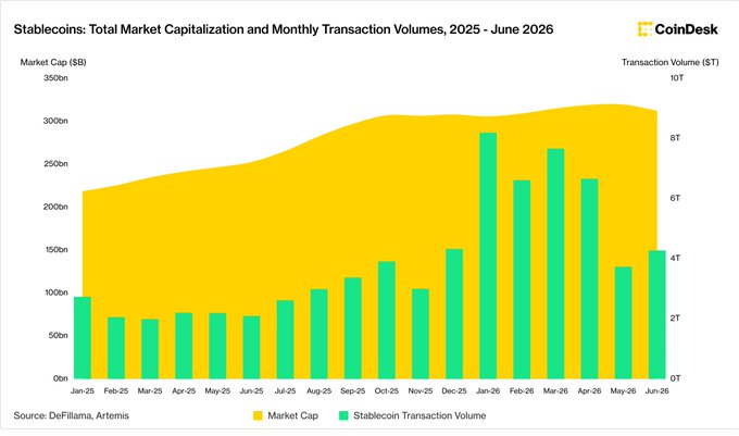 A CoinDesk chart titled 'Stablecoins: Total Market Capitalization and Monthly Transaction Volumes, 2025 - June 2026' showing market cap in yellow ($B) and transaction volume in green bars ($T), sourced from DefiLlama and Artemis.