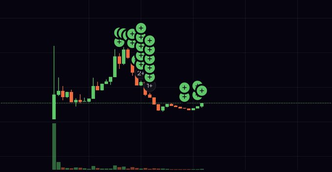 A stock chart shows green and red candlesticks with a cluster of "+" emoji annotations stacked heavily at the peak of a price surge before a steep decline, with volume bars below—visually emphasizing how buying enthusiasm ("drillers gonna drill") piled into the top before the price collapsed.