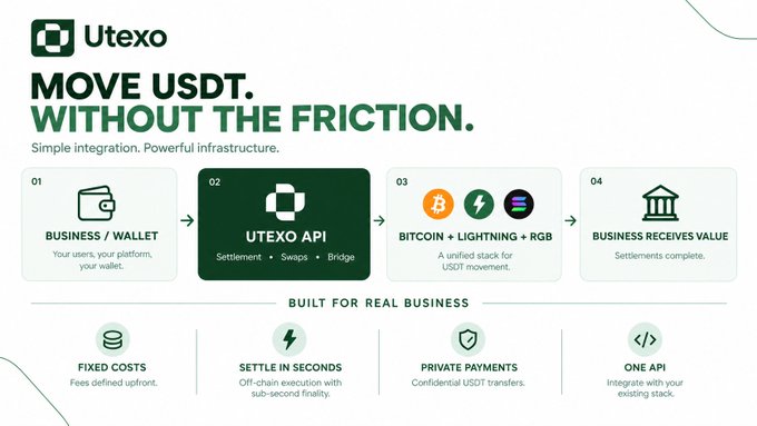 A promotional graphic for 'Utexo' advertising 'MOVE USDT. WITHOUT THE FRICTION.' with a flow diagram showing Business/Wallet → Utexo API → Bitcoin + Lightning + RGB → Business Receives Value, and features listed as Fixed Costs, Settle in Seconds, Private Payments, and One API.