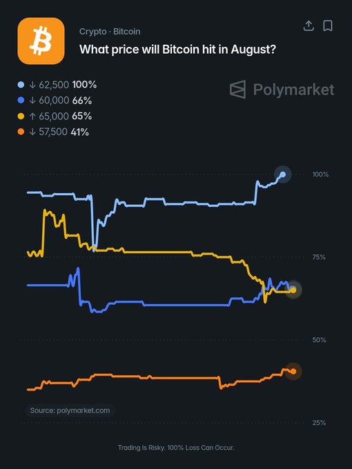 A Polymarket prediction chart titled 'What price will Bitcoin hit in August?' showing four price outcomes: ↓$62,500 at 100%, ↓$60,000 at 66%, ↑$65,000 at 65%, and ↓$57,500 at 41%.