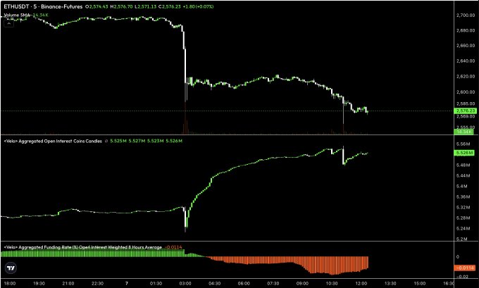 A TradingView financial chart displaying ETHUSDT perpetual futures on Binance, showing price around 2,576, with volume SMA, aggregated open interest, and funding rate indicators below.