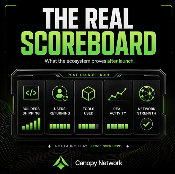 A dark-themed infographic from Canopy Network titled "THE REAL SCOREBOARD: What the ecosystem proves after launch." It features a "POST-LAUNCH PROOF" dashboard with five metrics—Builders Shipping, Users Returning, Tools Used, Real Activity, and Network Strength—accompanied by green icons and bar/line charts, ending with the tagline "NOT LAUNCH DAY. PROOF OVER HYPE." The image visually reinforces the post's message that a crypto ecosystem's true strength is measured by sustained post-launch activity rather than launch-day hype.
