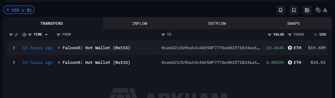 A dark-themed cryptocurrency dashboard showing inflow transactions from "FalconX: Hot Wallet (0x115)" with ETH values of 18.464K and 0.88539 over the last 13-14 hours.
