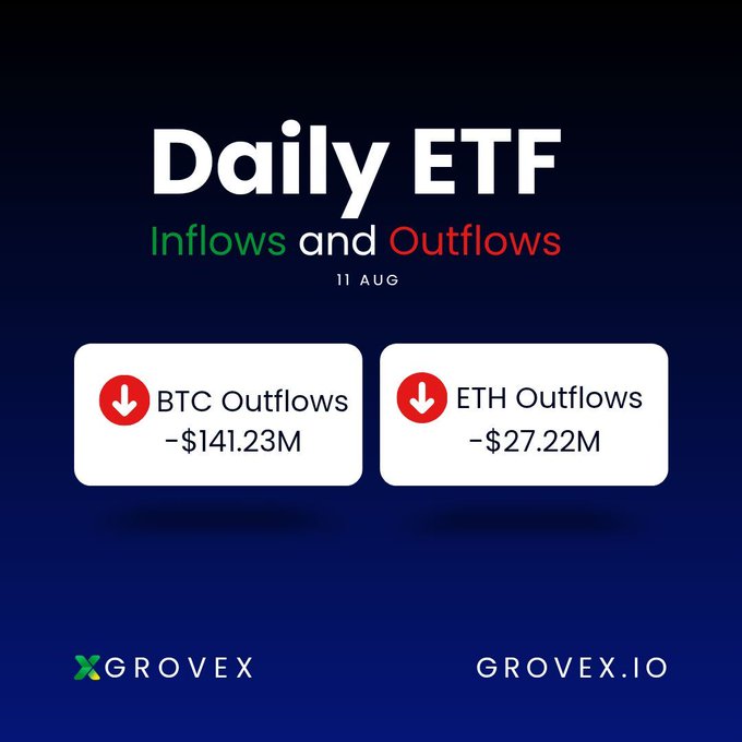 A 'Daily ETF Inflows and Outflows' graphic dated 11 AUG showing BTC Outflows of -$141.23M and ETH Outflows of -$27.22M, branded with GROVEX and GROVEX.IO.