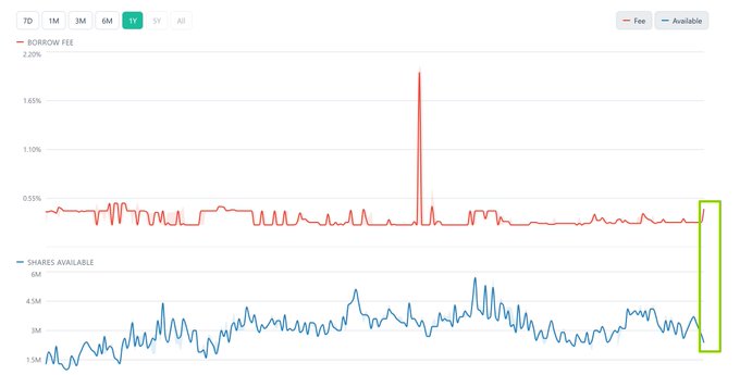A one-year chart shows SNDK’s borrow fee and shares available: the fee spikes to about 1.85% while available shares briefly reach roughly 6M, then hover around 1–3M. It illustrates the post’s suggestion of using shifts in the SNDK stock-borrowing fee to gauge bullish versus bearish pressure, analogous to analyzing major-cycle funding-rate changes in crypto.