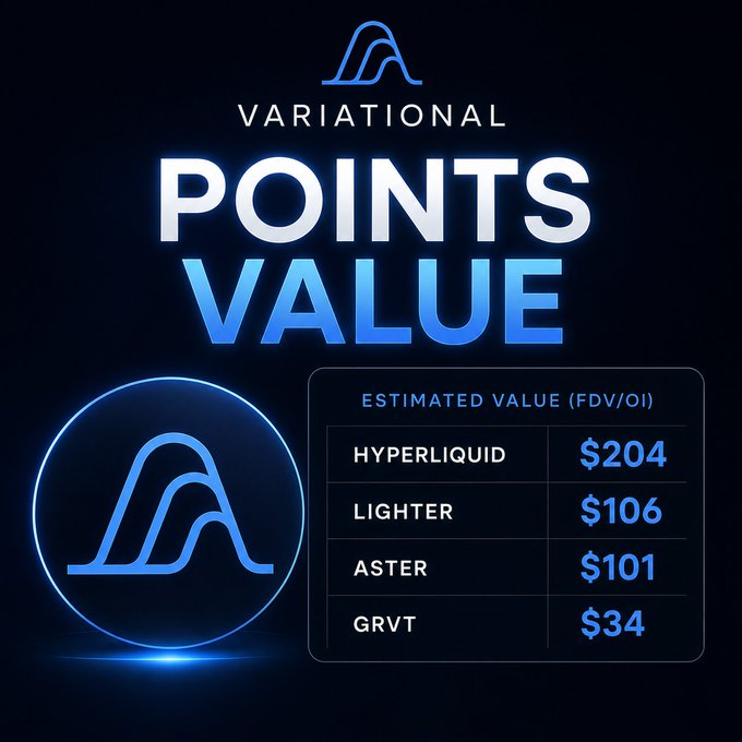 A dark promotional graphic for 'VARIATIONAL' displaying 'POINTS VALUE' and an 'ESTIMATED VALUE (FDV/OI)' table listing Hyperliquid at $204, Lighter at $106, Aster at $101, and GRVT at $34.