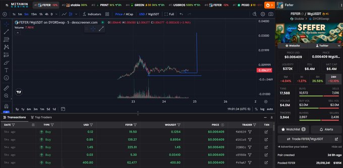 The image shows a DEXTools chart for the $FEFER token on the FEFER/WGUSDT pair via DyorSwap, displaying a dramatic price spike on the $FEFER token with a current price of $0.006409. The chart reveals volatile trading activity with multiple buy transactions visible in the transactions table below, directly addressing the post's question about opinions on the $FEFER meme coin.