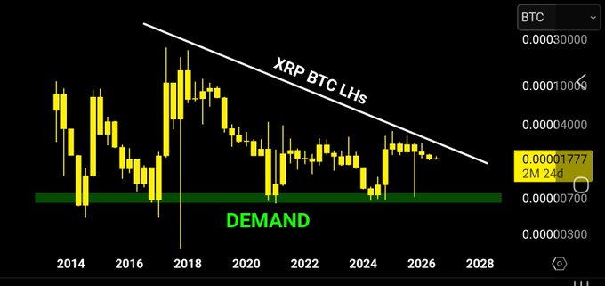 A candlestick chart showing XRP/BTC (labeled 'XRP BTC LHS') on a logarithmic scale from 2014 to 2028, with a descending trendline and a green horizontal 'DEMAND' zone near the current price of 0.00001777.