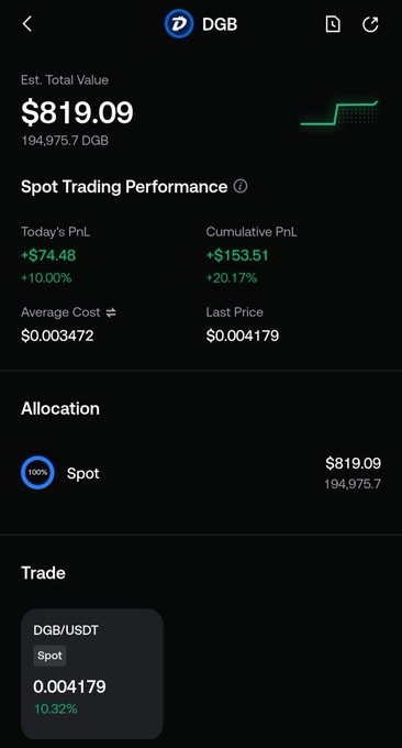 The image shows a crypto portfolio screenshot displaying DGB holdings with an estimated total value of $819.09 (194,975.7 DGB), highlighting spot trading performance with a +20.17% cumulative PnL (+$153.51) and a 10.32% gain on the DGB/USDT pair. This visually supports the poster's claim of steadily accumulating DGB through dollar-cost averaging, though the modest $819 balance illustrates their concern about reaching their $500,000 goal before the next bull run.