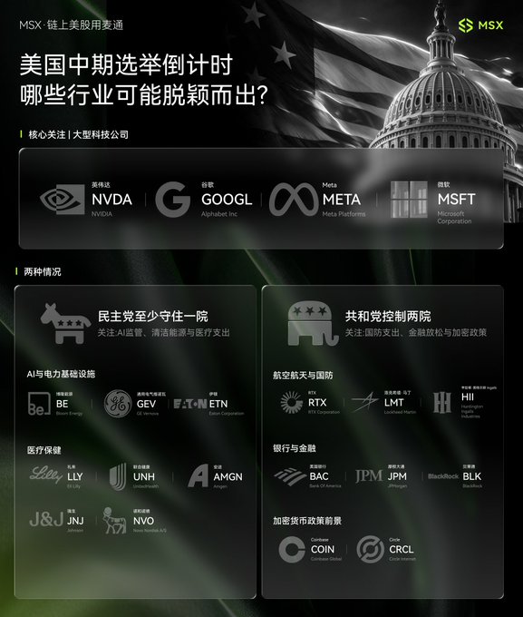 An infographic from MSX titled "美国中期选举倒计时 哪些行业可能脱颖而出？" (US Midterm Election Countdown: Which industries might stand out?), analyzing potential stock beneficiaries under Democratic and Republican control scenarios, featuring tickers like NVDA, GOOGL, META, MSFT, BE, GEV, FTI, RTX, LMT, HII, LLY, UNH, AMGN, JNJ, NVO, BAC, JPM, BLK, COIN, and CRCL.
