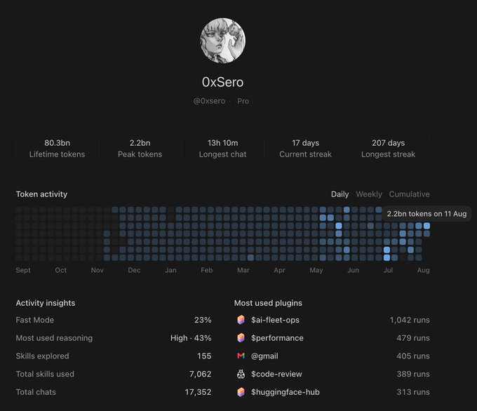 A user profile dashboard for "0xSero" (@0xsero) showing 80.3bn lifetime tokens, 17,352 total chats, and a current 17-day streak, with token activity peaking at 2.2bn on 11 Aug—highlighting an intense, sustained period of heavy usage that aligns with the "bender" post.