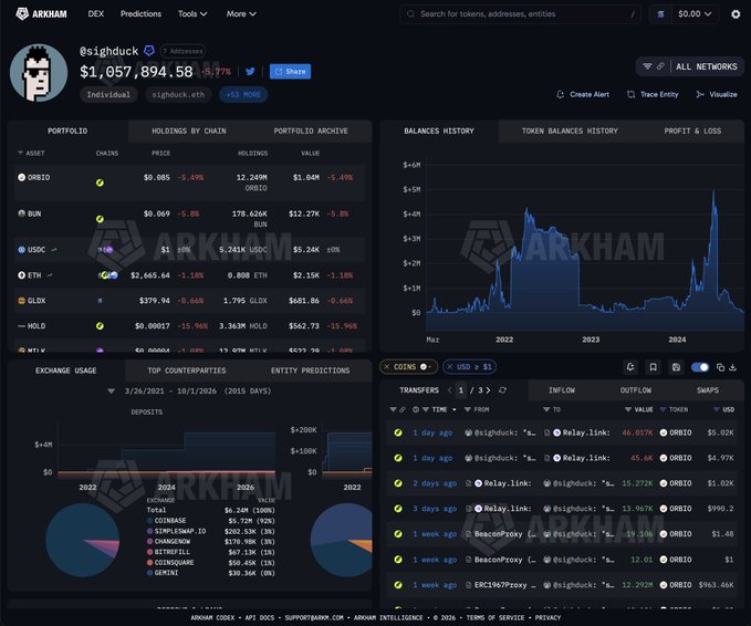 The image shows an Arkham Intelligence dashboard displaying the wallet "@sighduck" with a portfolio value of $1,057,894.58, featuring charts of balance history, exchange usage, and recent transactions showing a 107x gain on ORBIO holdings—illustrating the post's claim about turning $19K into nearly $2 million through ORBIO trades.