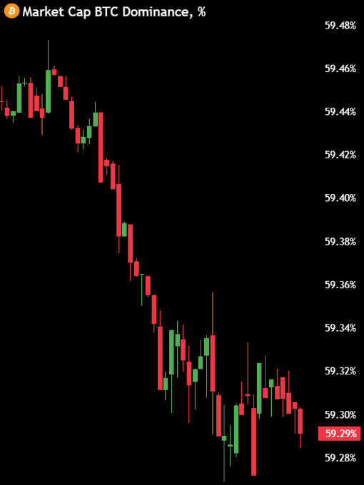 A candlestick chart titled "Market Cap BTC Dominance, %" shows a sharp downtrend from approximately 59.46% to 59.29%, visually confirming the post's claim that Bitcoin dominance is dropping significantly—a bullish signal for altcoins as capital appears to rotate out of BTC.