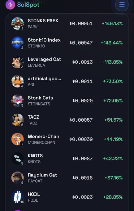 SolSpot memecoin tracker screenshot displaying the top gainers over 24 hours, led by PARK (+149.13%), Stonk10 Index (+143.44%), Leveraged Cat (LEVERCAT, +113.85%), AGI (+73.50%), and Stonk Cats (+72.05%).