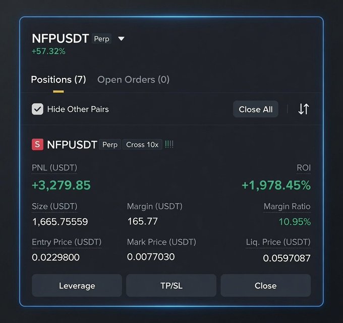A cryptocurrency trading interface on a dark background showing an 'NFPUSDT Perp' position with a +57.32% gain, including details like PNL +3,279.85 USDT, Size 1,665.75559 USDT, Cross 10x leverage, Entry Price 0.0229800, Mark Price 0.0077030, and an ROI of +1,978.45%.