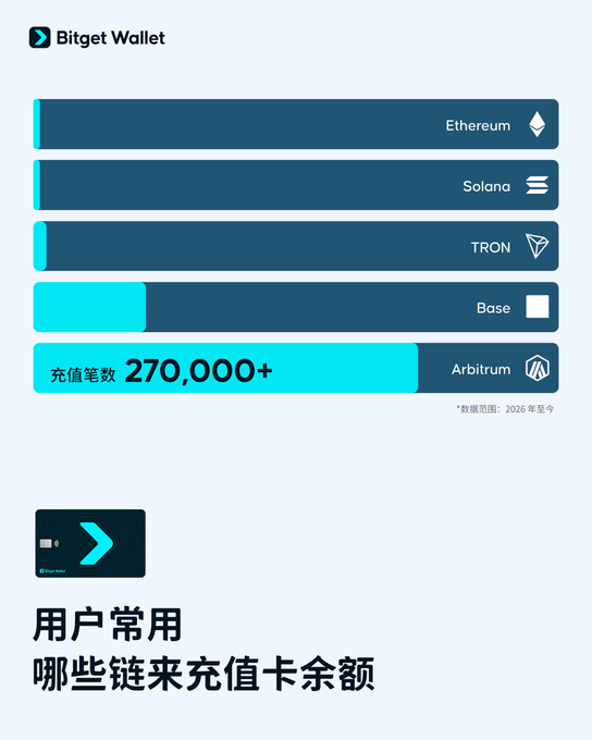 This Bitget Wallet graphic highlights that over 270,000 bank card top-ups have been completed using the Arbitrum chain, as depicted by the prominent "270,000+" text and the Arbitrum logo.