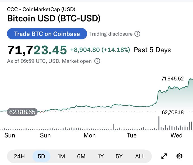 The image displays a CoinMarketCap chart for Bitcoin (BTC-USD) showing the price rising to $71,723.45, up $8,904.80 (+14.18%) over the past 5 days, with a recent peak of $71,945.52. This visual supports the post's claim of Bitcoin returning to $71k, highlighting the strong upward momentum and trend reversal mentioned after weeks of 200 WMA support.