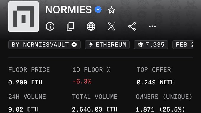 A screenshot of the NORMIES NFT collection page on Ethereum shows a floor price of 0.299 ETH (down 6.3% in 24 hours) with a top offer of 0.249 ETH and 1,871 unique owners. The image supports the post's claim that the floor price has dipped below 0.30 ETH, suggesting a potential buying opportunity.