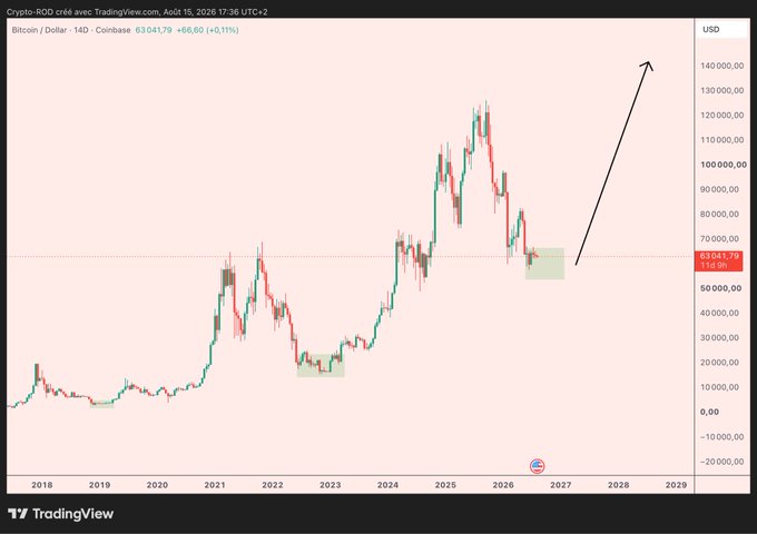 A Bitcoin/USD candlestick chart on Coinbase shows BTC trading at $63,941.79 (+0.11%) on August 15, 2026, with two highlighted green boxes marking accumulation zones near $60,000 and around $20,000 in 2022, and an arrow projecting prices toward $140,000+ by 2029—illustrating the post's strategy of buying within the current green box and holding for two years.
