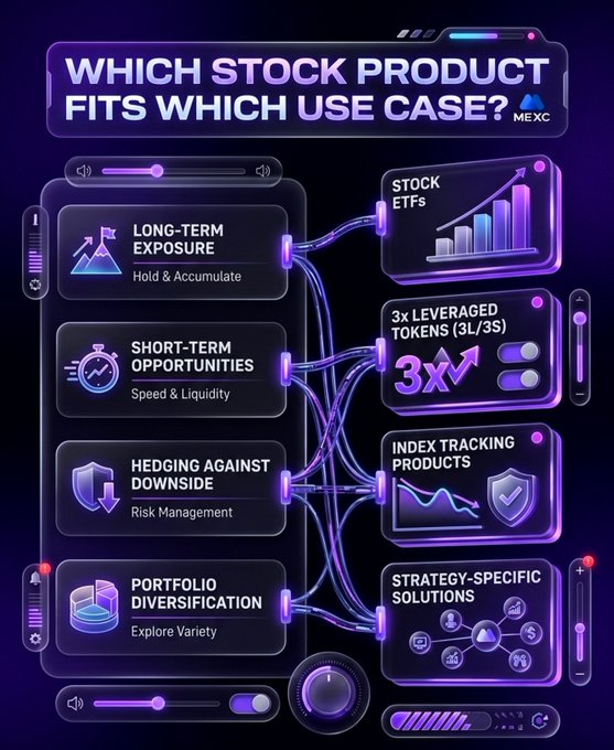 An infographic titled "WHICH STOCK PRODUCT FITS WHICH USE CASE?" with a "MEXC" logo, connecting four use cases (Long-Term Exposure, Short-Term Opportunities, Hedging Against Downside, Portfolio Diversification) to four product types (Stock ETFs, 3x Leveraged Tokens (3L/3S), Index Tracking Products, Strategy-Specific Solutions).