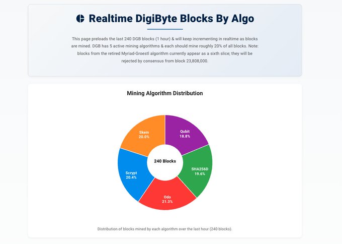 A screenshot of a 'Realtime DigiByte Blocks By Algo' dashboard showing a pie chart of mining algorithm distribution over 240 blocks, including Skein (20.8%), Qubit (18.8%), SHA2560 (19.6%), Odocrypt (21.3%), and Scrypt (20.4%).