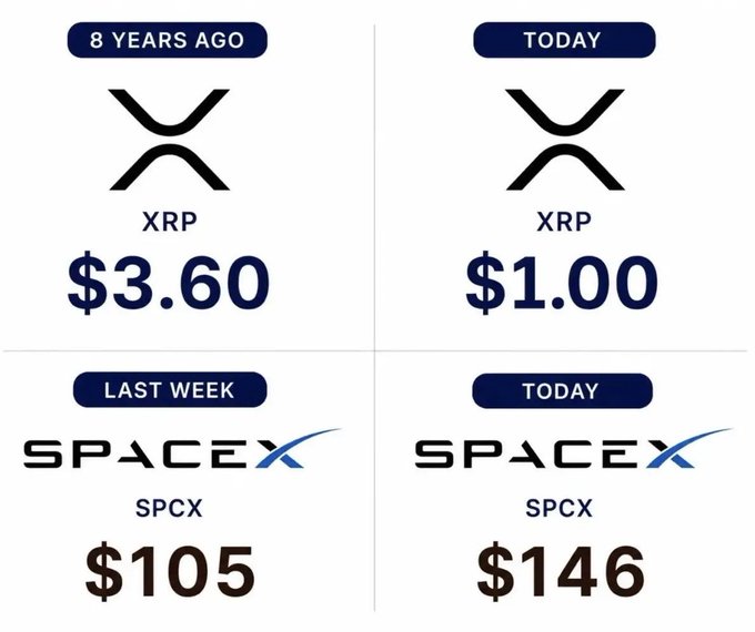 A comparison graphic showing XRP dropping from $3.60 (8 years ago) to $1.00 (today), and SpaceX (SPCX) stock rising from $105 (last week) to $146 (today).