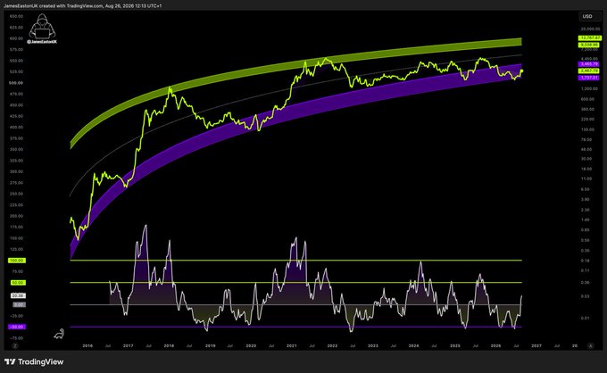 A TradingView chart by JamesEastonUK shows the USD price of Ethereum (ETH) from 2015 to 2026, with the current price at $2,133.90, plotted against green and purple regression channels—visually suggesting that ETH has historically bounced between these long-term bands, supporting the claim that "the fuse is lit" and a major upward breakout is imminent.
