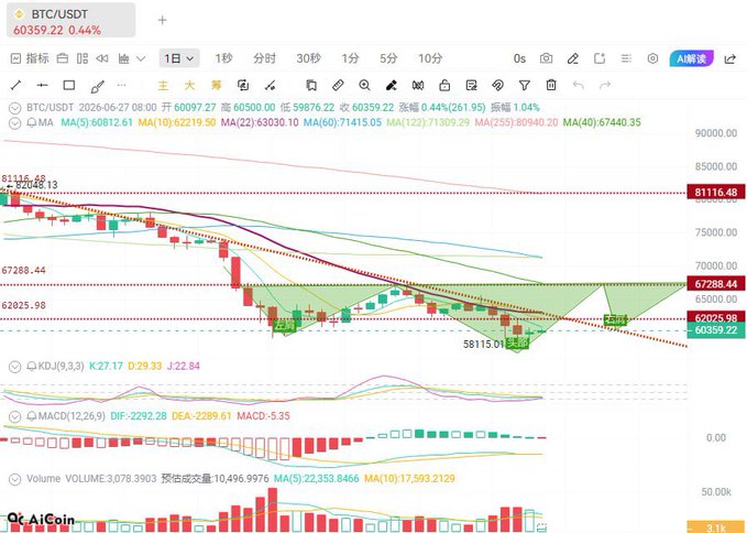 A BTC/USDT 1-hour candlestick chart on AiCoin shows Bitcoin trading at 60359.22, down 0.44%, with prices hovering near key support levels (58115.01 low, 60359.22/62025.98 zone) amid a broader downtrend, visually confirming the post's call for watching for a false breakdown before a potential bounce.