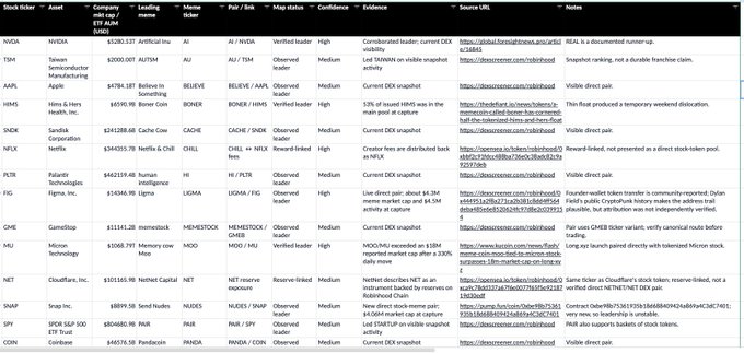 The image is a spreadsheet titled "Stock ticker — Asset — Company / Issuer — Leading name — Meme ticker — Pair / link — Meme status — Confidence — Evidence — Source URL — Notes," listing tokenized stocks on Robinhood such as NVDA ($148.44), TSLA ($431.50), AAPL ($475.36), HIMS ($4.39), SNDK ($18.60), NFLX ($595.46), MU ($77.30), etc., each paired with a meme ticker token (like AI, TSLA, APPLE, HIMIS, CACHE, CHILL, HI, MOM, MEMESTOCK, etc.) along with status, confidence, and evidence URLs. This data table directly supports the post's claim that a full list of 216 tokenized stocks on Robinhood has been compiled, with each row pairing a legitimate stock asset to its corresponding meme-token counterpart.