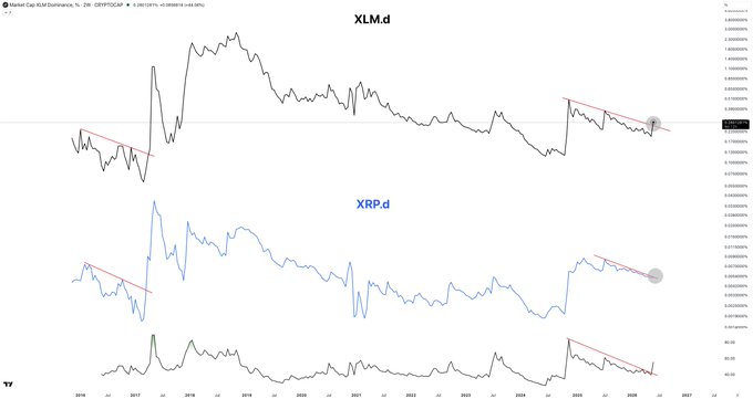 The image shows a graph with two lines, one blue and one black, both labeled "XLM.d" and "XRP.d". The blue line represents the price of Bitcoin, while the black line represents the price of Ripple cryptocurrency. Both lines are moving in opposite directions, indicating that there is a significant difference between the two cryptocurrencies' prices. This suggests that XLM.d is due for its breakout soon, which could be an indication of a market trend or a change in the cryptocurrency landscape. The post also mentions that XLM.d and XRP.d are highly correlated, implying that their price movements might be influenced by each other.
