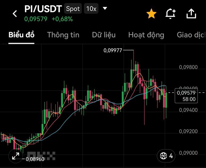 Cryptocurrency trading chart for PI/USDT showing current price 0,09579 with +0,68% change, displaying candlestick pattern with moving averages.