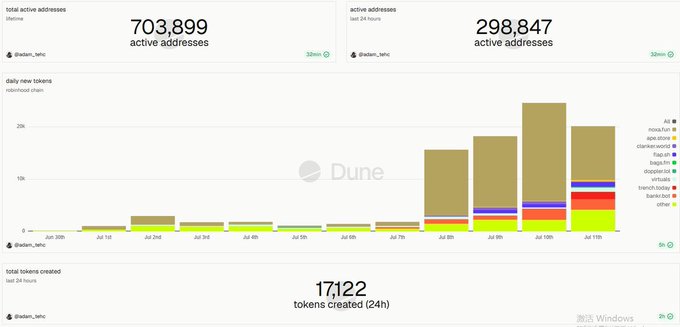 The image shows a Dune dashboard displaying 703,899 total active addresses on the "riderpool chain" with 298,847 active in the last 24 hours, alongside a stacked bar chart of daily new tokens across various chains and projects, and 17,122 tokens created in the last 24 hours. This visualizes recent on-chain activity and token creation trends, which contextualizes the post's claim about Noxa Fi generating significant fees amid rising DEX volume.