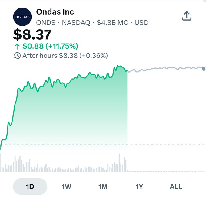 A stock chart for Ondas Inc (ONDS) on NASDAQ showing the price at $8.37, up $0.88 (+11.75%), with a market cap of $4.8B USD.