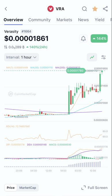 The image shows a financial news app displaying an overlay of stock prices, with various graphs indicating market trends. The main focus of the image is a price chart showing a massive 140%+ daily move upwards, suggesting that the stock price has been steadily rising over time. This upward trend may indicate market strength and buyer interest in the stocks represented.