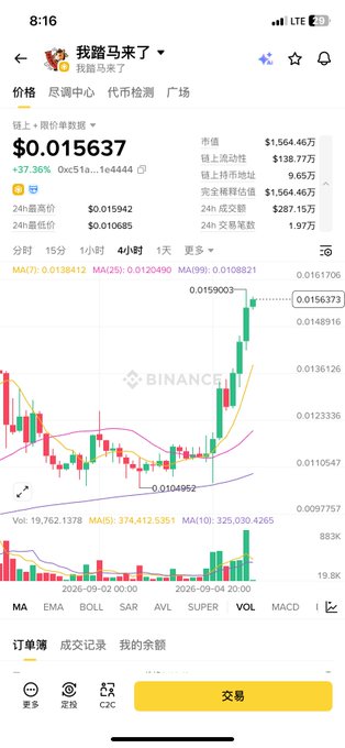 A screenshot of a Binance trading app showing the "我踏马来了" (WTMAL) meme coin priced at $0.015637, up 37.36% (0x51a...1e4444) in 24 hours, with a candlestick chart displaying a sharp rebound from the ~$0.0104 low to the current price, supporting the post's excitement about the strong 37% pump and bullish momentum above the moving averages.
