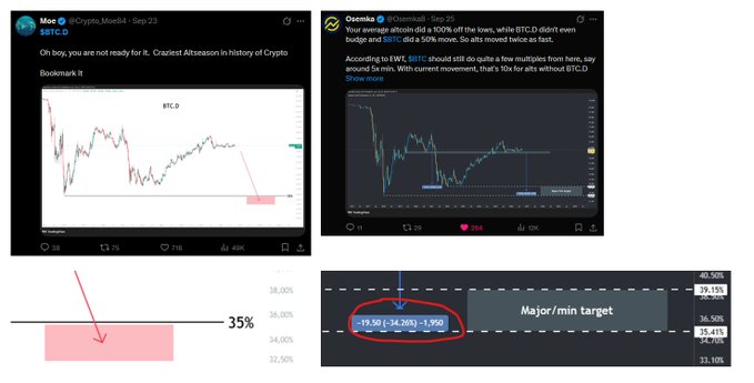 Two Twitter posts showing bearish BTC.D (Bitcoin dominance) chart predictions—Moc (@Crypto_Moc84) on Sep 23 warning that "you are not ready for it" with a target around the 35% level, and Dzomka (@Dzomma8) the same day stating that with BTC.D down ~50% from highs, alts could "do quite a few multiples" with a major/minor target at 39.195% (-1.990), as illustrated in the annotated close-ups below each chart highlighting the 35% and 39.195% price levels.