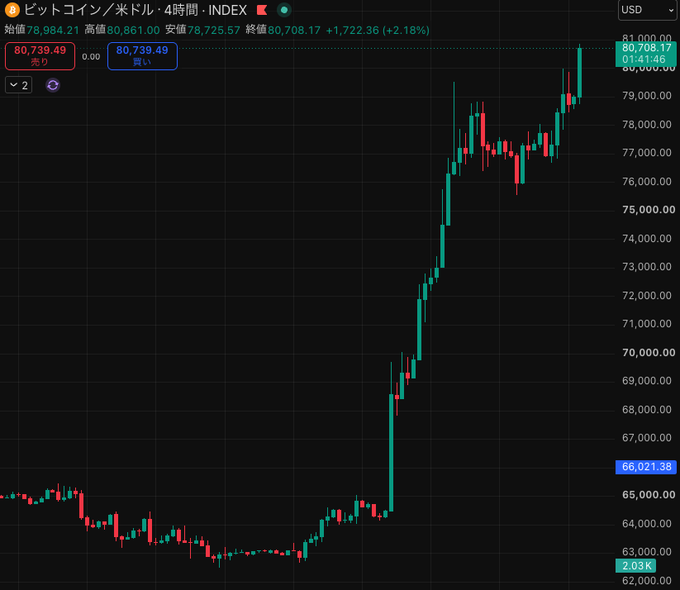 A Bitcoin/USD 4-hour candlestick chart (INDEX) showing the price surging from around $63,000 to a recent high of $80,861, with the current price at $80,708.17 (+2.18%), visually supporting the post's announcement that Bitcoin has reclaimed the $80,000 milestone.
