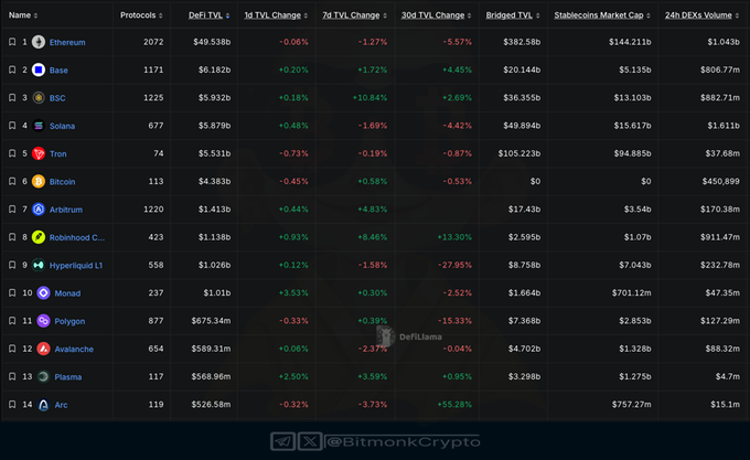 A dark table compares 14 blockchains by protocols, DeFi TVL, 1d/7d/30d TVL changes, bridged TVL, stablecoin market cap, and 24h DEX volume, with “DeFiLlama” watermarked near Avalanche. It highlights Ethereum at $49.53B TVL and $144.21B stablecoin cap, plus Solana at $5.87B TVL and $15.61B stablecoin cap, aligning with the post’s comparison of trading activity versus capital depth.