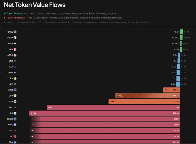 The image displays a "Net Token Value Flows" chart comparing 24 tokens' revenue-to-emission ratios over 6 months, with CAKE (+2.0x, $1.7M), PUMP (+1.6x, $12.2M), and HYPE (+1.1x, $59.3M) being the only three tokens in net positive territory, while major tokens like SOL (-38x, $138M), AAVE (-∞, $297K), and DOT (-∞, $9.4M) show severely negative flows. The visualization directly supports the post's claim that only 3 of 24 tracked tokens were net positive, with most popular DeFi tokens experiencing significant value dilution relative to holder subsidies.