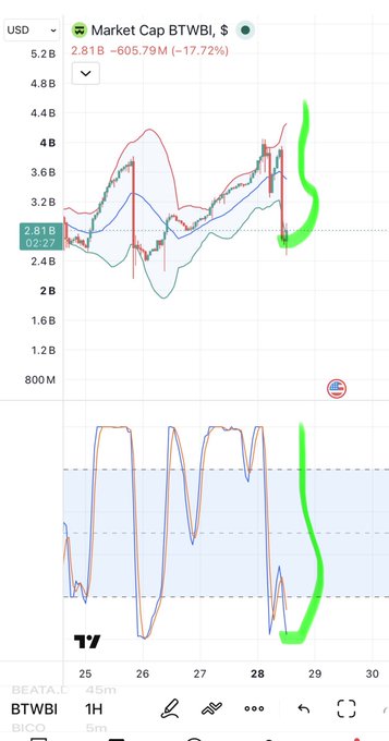 A TradingView chart showing Market Cap for BTWBI dropping from 2.81B to 605.79M (-17.72%), with green handwritten annotations highlighting significant price movements.